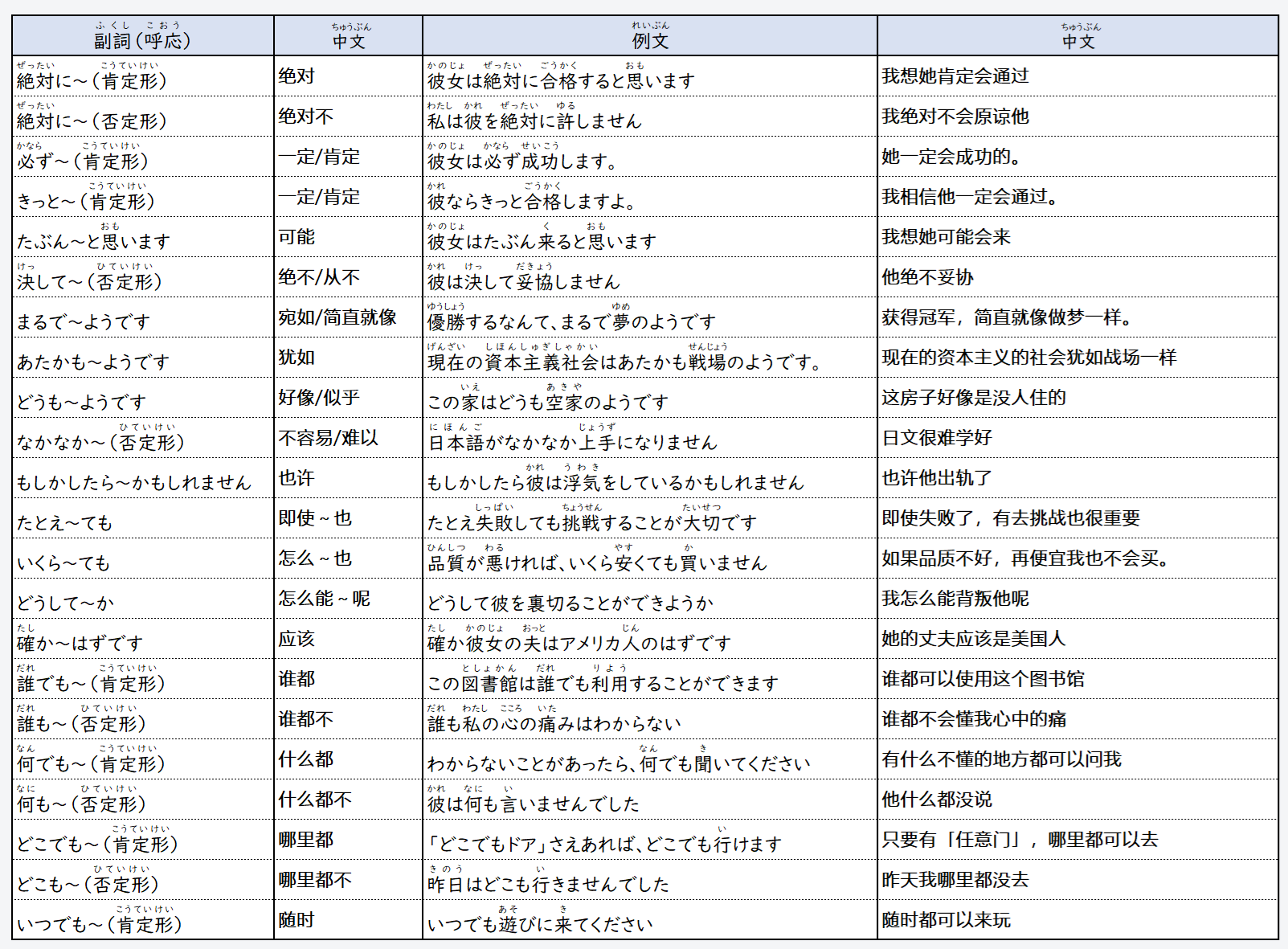 日语在线自学网站 | 【语法】日本語の副詞(日语的副词)