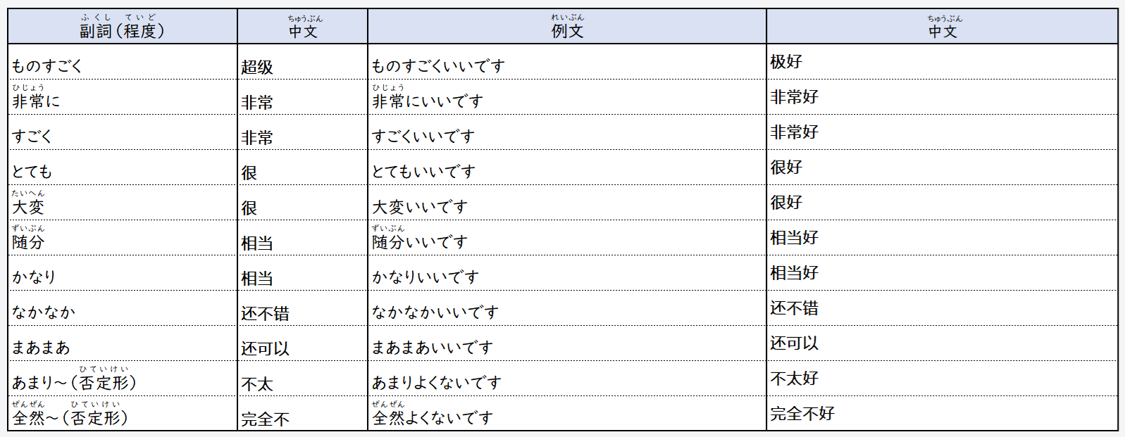 日语在线自学网站 | 【语法】日本語の副詞(日语的副词)