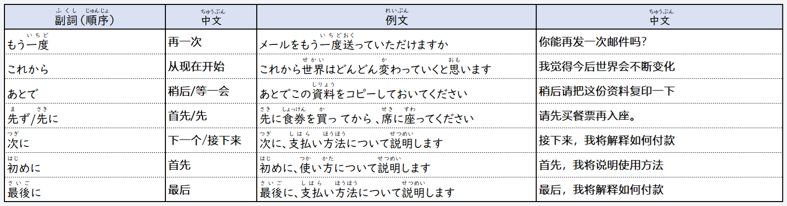 日语在线自学网站 | 【语法】日本語の副詞(日语的副词)