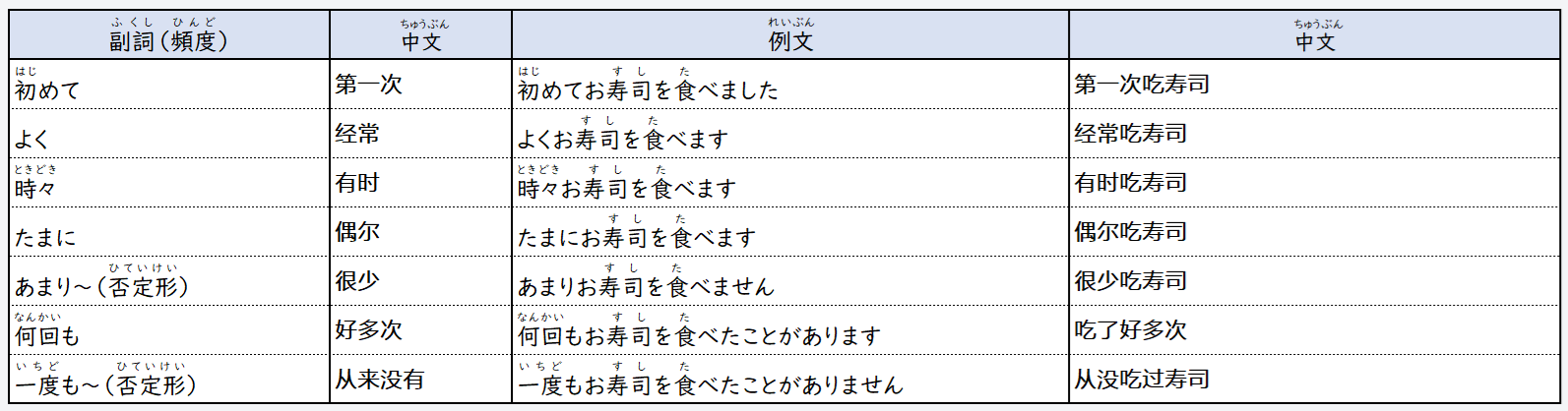 日语在线自学网站 | 【语法】日本語の副詞(日语的副词)